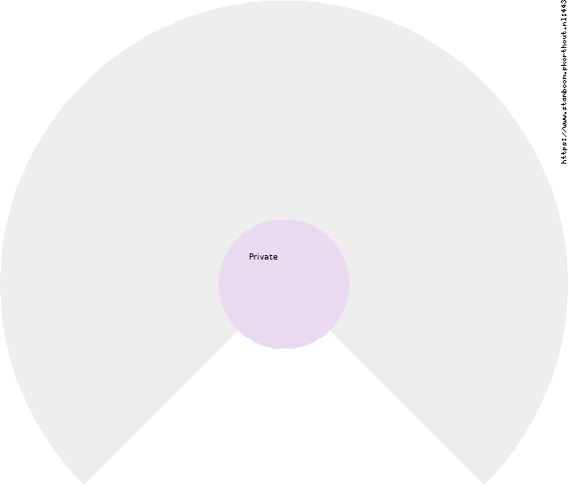Private Circle Diagram
